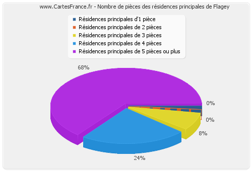 Nombre de pièces des résidences principales de Flagey