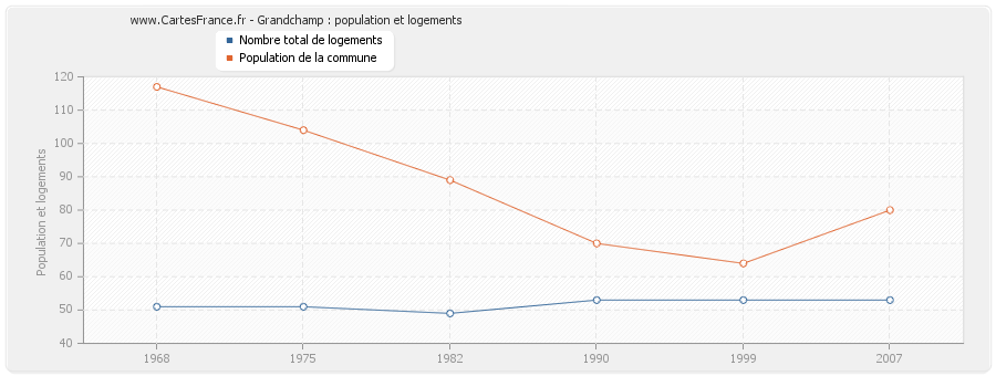 Grandchamp : population et logements