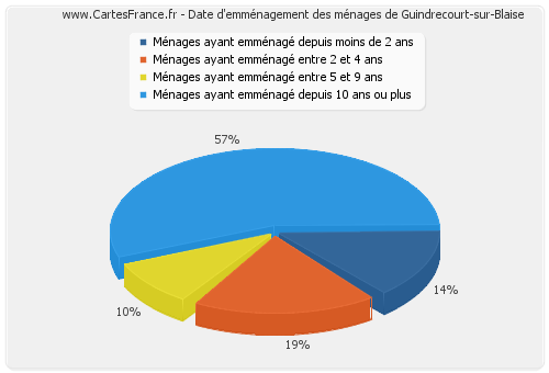 Date d'emménagement des ménages de Guindrecourt-sur-Blaise