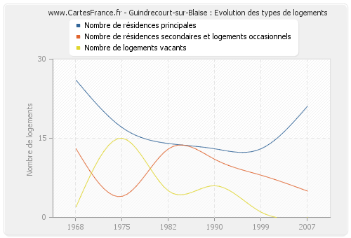 Guindrecourt-sur-Blaise : Evolution des types de logements