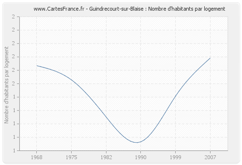 Guindrecourt-sur-Blaise : Nombre d'habitants par logement