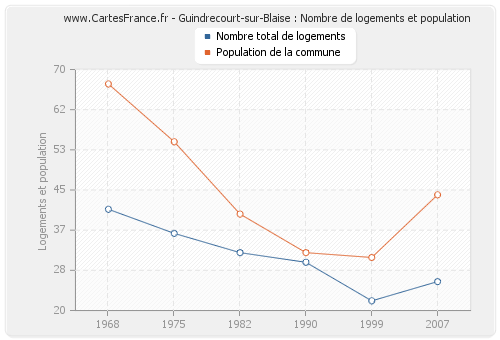 Guindrecourt-sur-Blaise : Nombre de logements et population