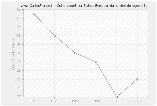 Guindrecourt-sur-Blaise : Evolution du nombre de logements