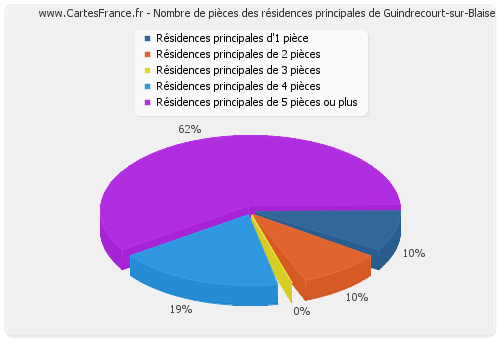 Nombre de pièces des résidences principales de Guindrecourt-sur-Blaise