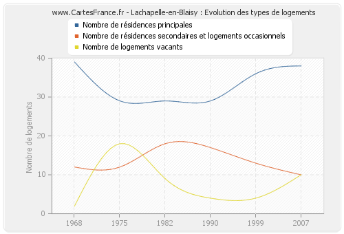 Lachapelle-en-Blaisy : Evolution des types de logements