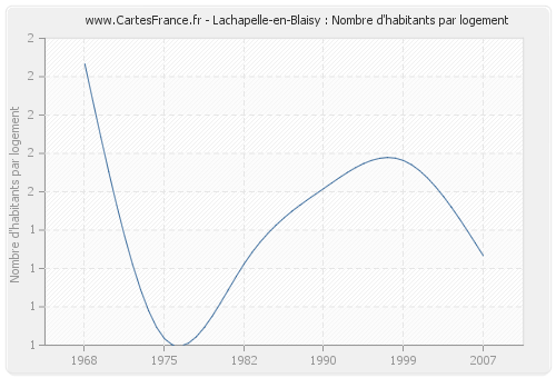 Lachapelle-en-Blaisy : Nombre d'habitants par logement