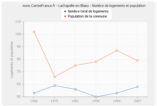 Lachapelle-en-Blaisy : Nombre de logements et population