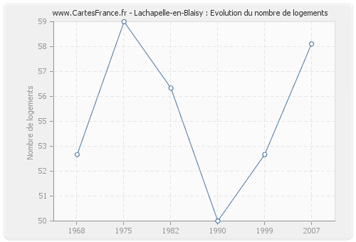 Lachapelle-en-Blaisy : Evolution du nombre de logements