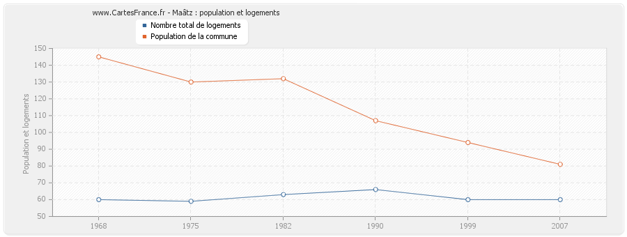 Maâtz : population et logements