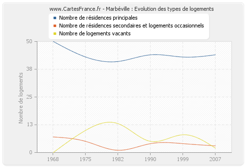 Marbéville : Evolution des types de logements