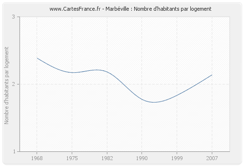 Marbéville : Nombre d'habitants par logement