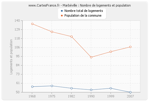 Marbéville : Nombre de logements et population