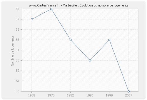 Marbéville : Evolution du nombre de logements