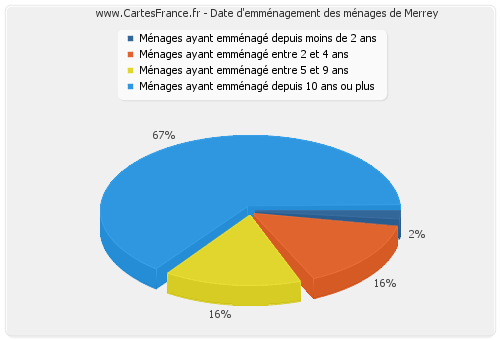 Date d'emménagement des ménages de Merrey