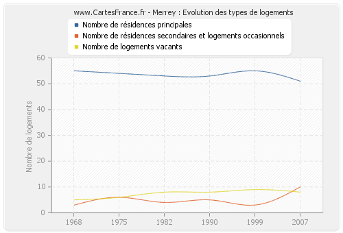 Merrey : Evolution des types de logements