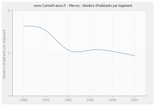 Merrey : Nombre d'habitants par logement