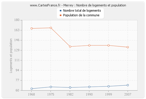 Merrey : Nombre de logements et population