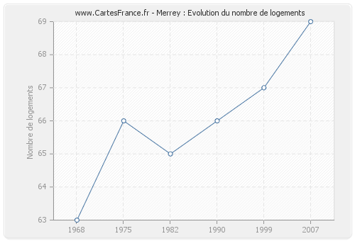 Merrey : Evolution du nombre de logements