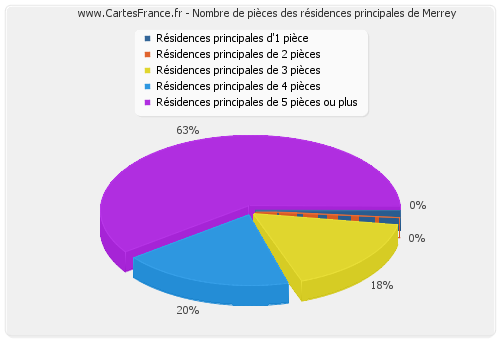 Nombre de pièces des résidences principales de Merrey