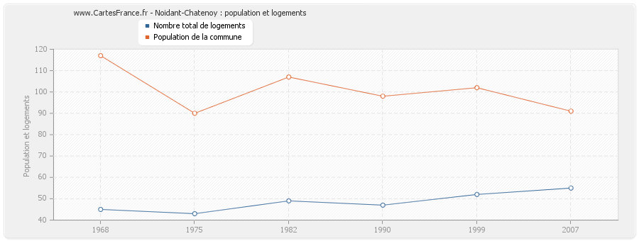 Noidant-Chatenoy : population et logements