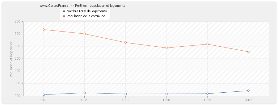 Perthes : population et logements