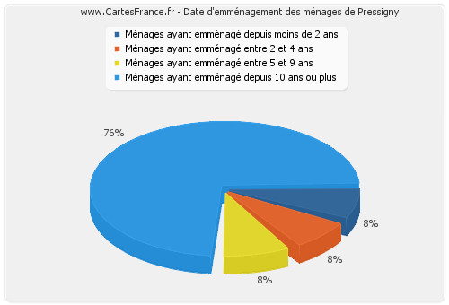 Date d'emménagement des ménages de Pressigny