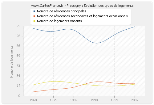 Pressigny : Evolution des types de logements