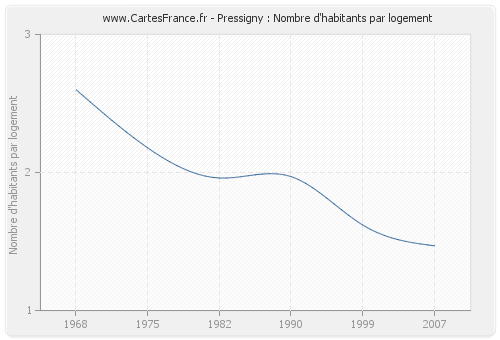 Pressigny : Nombre d'habitants par logement