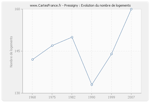 Pressigny : Evolution du nombre de logements