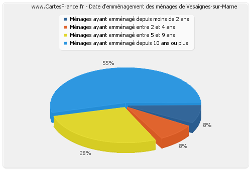 Date d'emménagement des ménages de Vesaignes-sur-Marne