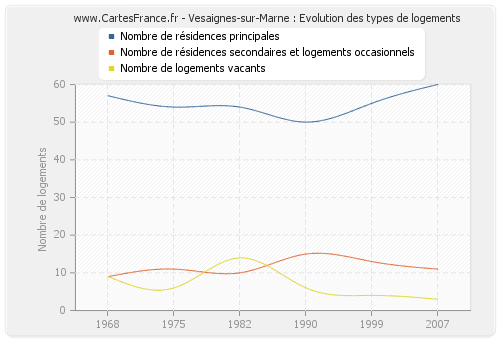 Vesaignes-sur-Marne : Evolution des types de logements