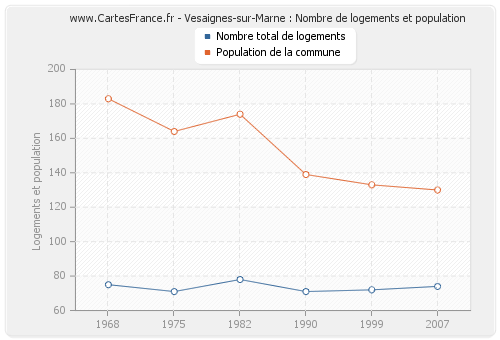 Vesaignes-sur-Marne : Nombre de logements et population