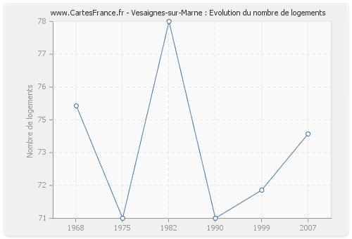 Vesaignes-sur-Marne : Evolution du nombre de logements