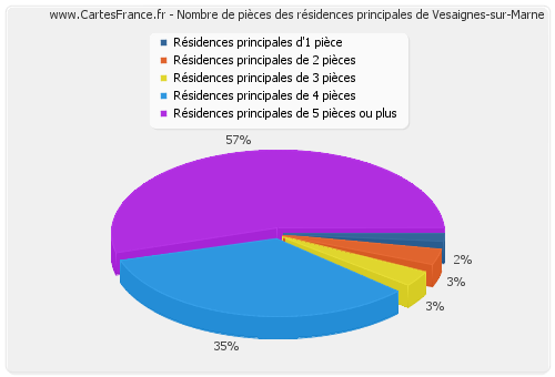 Nombre de pièces des résidences principales de Vesaignes-sur-Marne