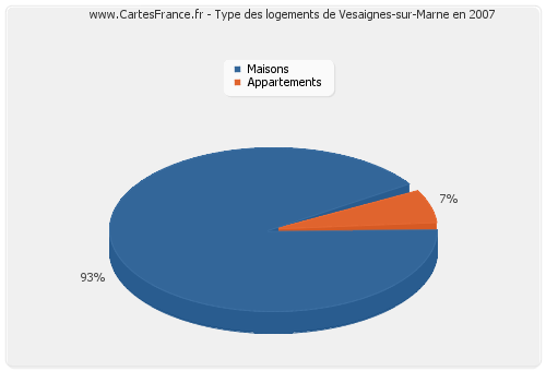 Type des logements de Vesaignes-sur-Marne en 2007