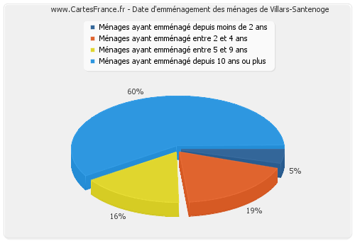 Date d'emménagement des ménages de Villars-Santenoge