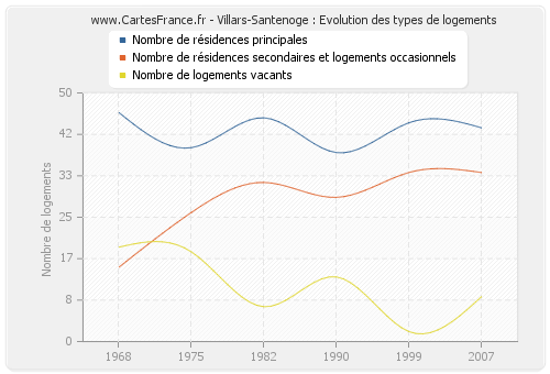 Villars-Santenoge : Evolution des types de logements