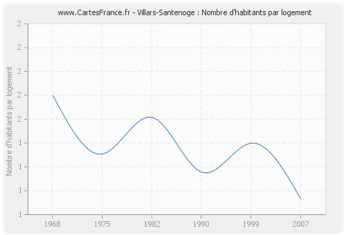 Villars-Santenoge : Nombre d'habitants par logement