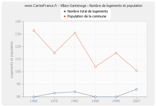 Villars-Santenoge : Nombre de logements et population