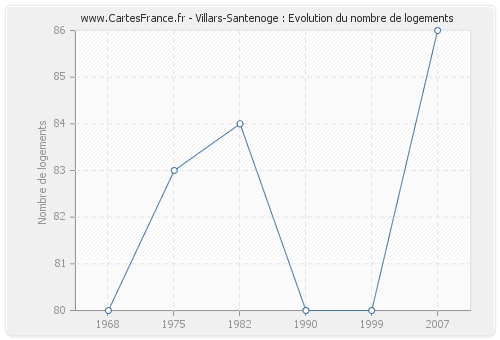 Villars-Santenoge : Evolution du nombre de logements