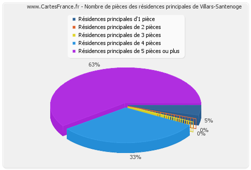 Nombre de pièces des résidences principales de Villars-Santenoge