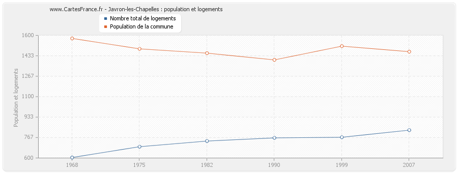 Javron-les-Chapelles : population et logements