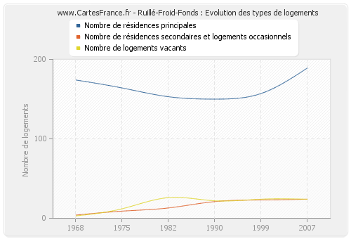 Ruillé-Froid-Fonds : Evolution des types de logements