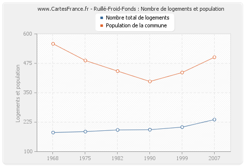 Ruillé-Froid-Fonds : Nombre de logements et population