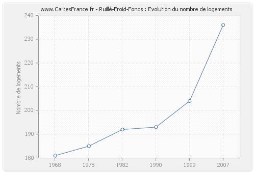 Ruillé-Froid-Fonds : Evolution du nombre de logements