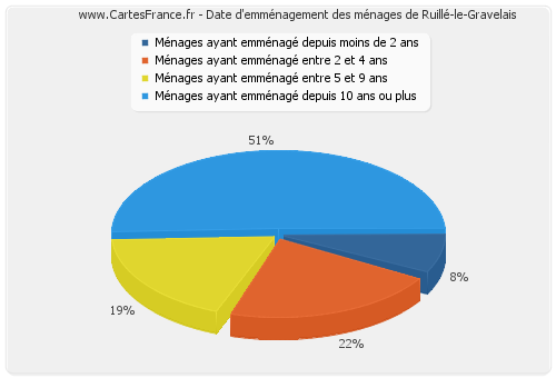 Date d'emménagement des ménages de Ruillé-le-Gravelais