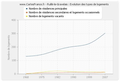 Ruillé-le-Gravelais : Evolution des types de logements