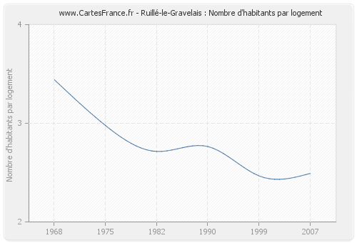 Ruillé-le-Gravelais : Nombre d'habitants par logement