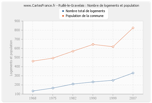 Ruillé-le-Gravelais : Nombre de logements et population