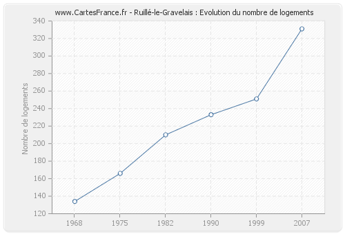 Ruillé-le-Gravelais : Evolution du nombre de logements